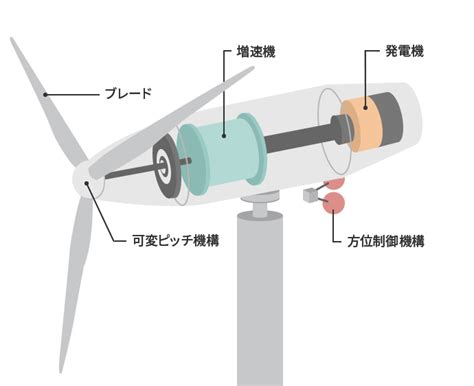 風車 原理|風力発電のしくみ 